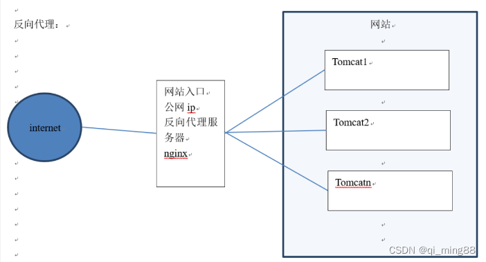 Java后端入职第六天，Nginx搭建负载均衡+反向代理