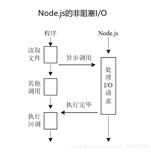 非阻塞I/O