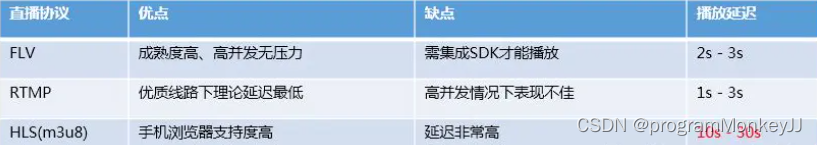各协议优缺点