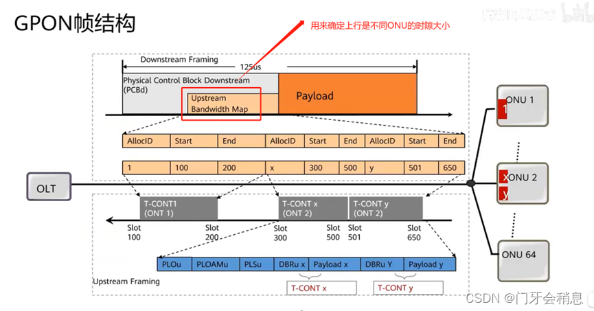 GPON、XG(S)-PON基础