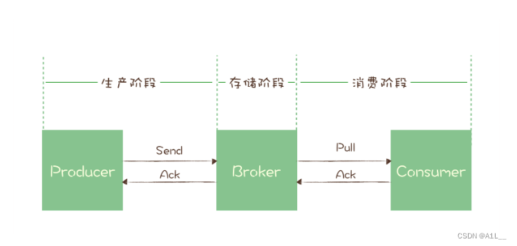 确保消息不会丢失