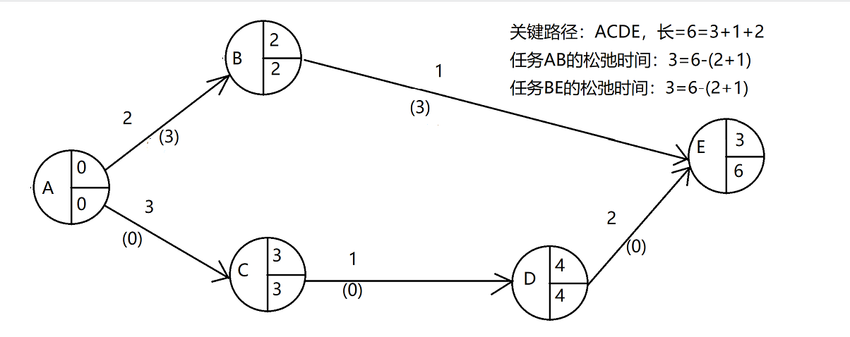 【问题多多,勿看,待修改】项目活动图(pert图):计算完成最少时间,某