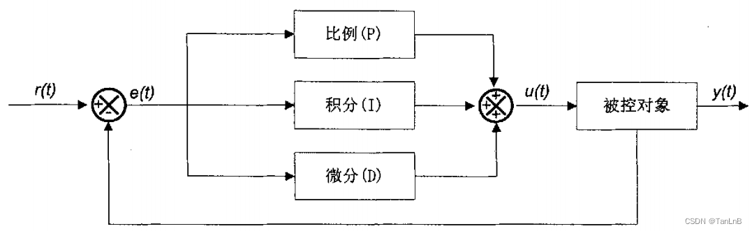 PID控制原理图