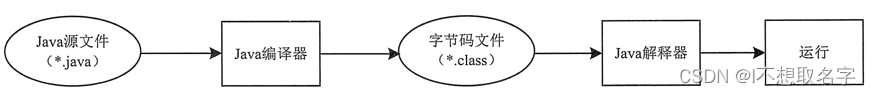 java执行过程
