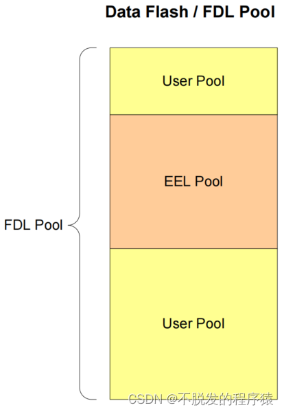 瑞萨RH850 FCL、FDL和EEL库的配置和使用