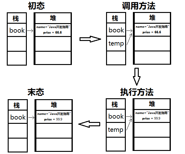 Java基本数据类型与引用类型的区别