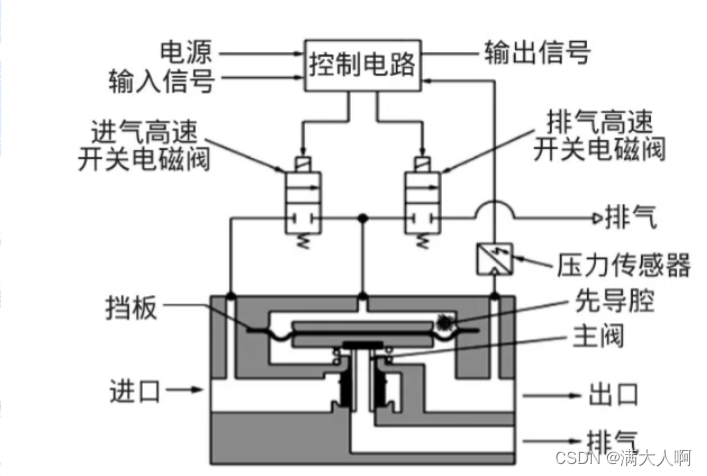 比例阀是用什么信号控制的 Csdn