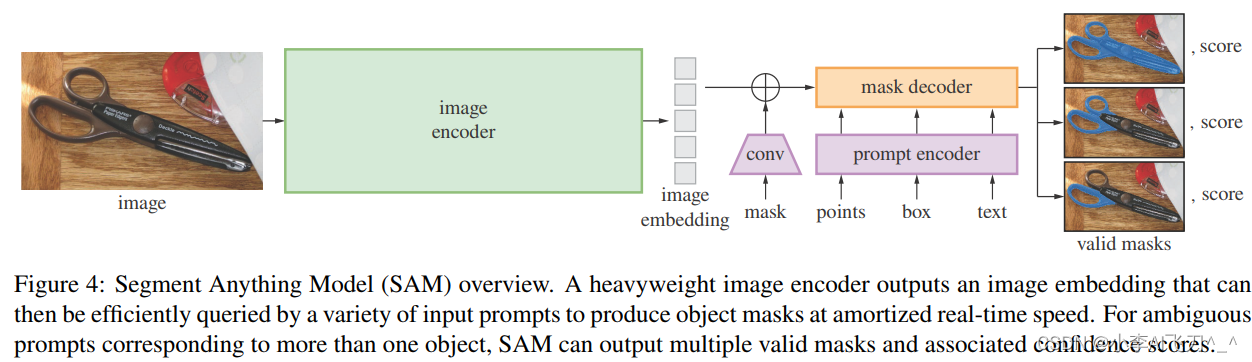 【论文阅读】Segment Anything（SAM）——可分割一切的CV大模型