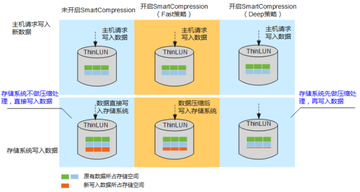 無損壓縮在線壓縮:數據寫入磁盤前進行數據壓縮後壓縮:數據先寫入磁盤