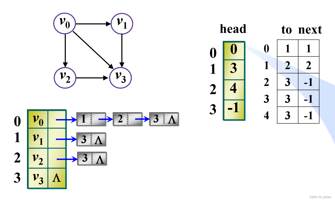 邻接表｜链式前向星｜C++代码_邻接表代码-CSDN博客