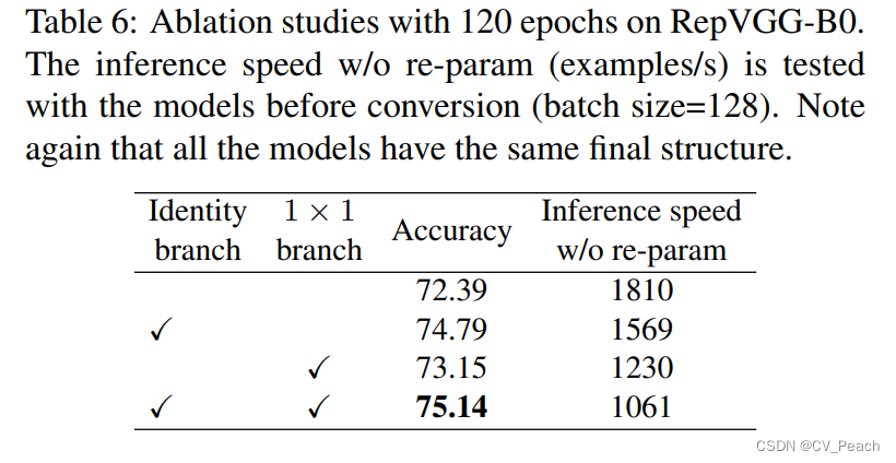 Model performance with different branch structures