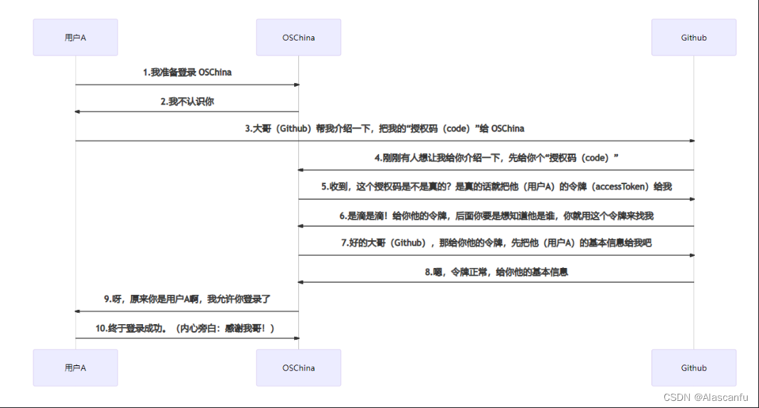 OAuth2 的授权流程