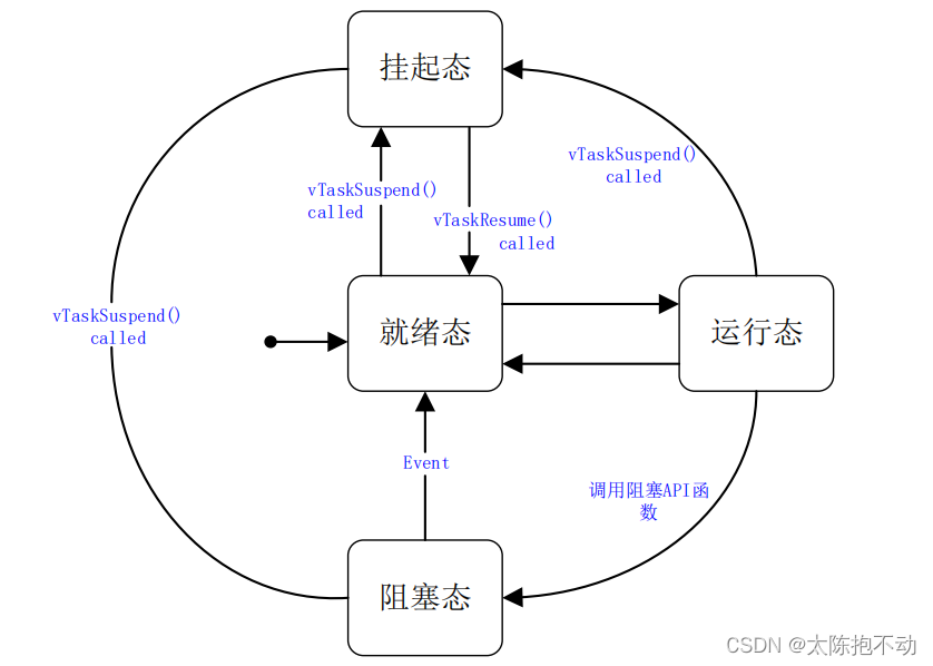 FreeRTOS—任务基础知识