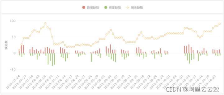 云效研发效能度量体系，如何展示和解读交付效能数据