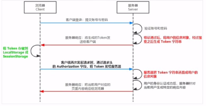 9.前后端的身份认证