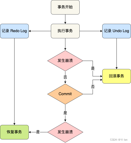 MySQL 的日志（undo log、redo log、binlog）