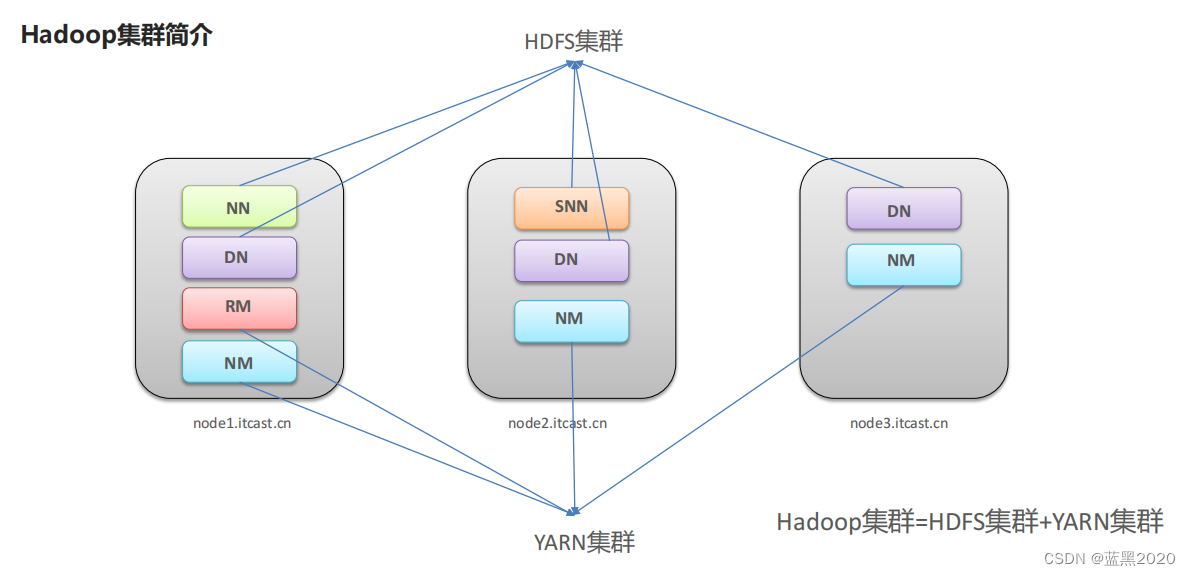 CentOS虚拟机搭建Hadoop集群