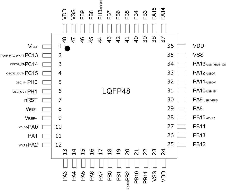 ▲ 图2.1.4 LQFP48 管脚分布