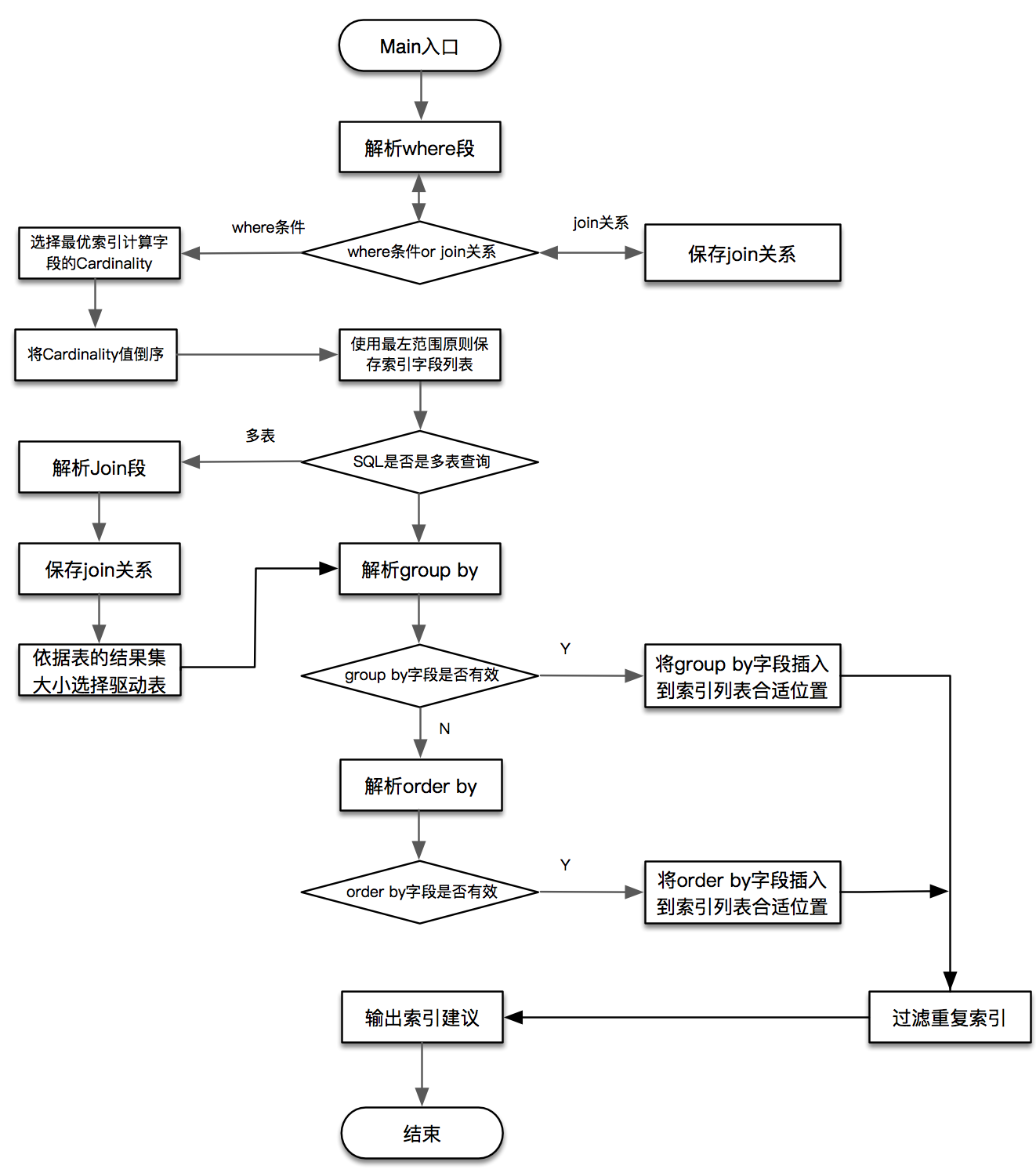 【SQL】sqladvisor