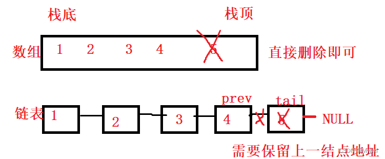 数据结构--＞栈