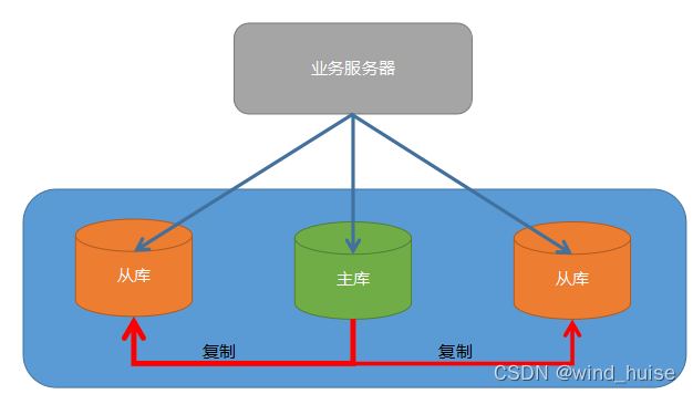 高并发系统高可用设计方案(一)_高可用方案-CSDN博客