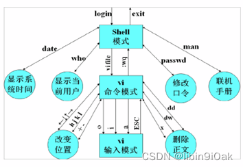 《Linux操作系统编程》第四章 屏幕编程器vi : 了解屏幕编辑器vi的概述和基本操作命令