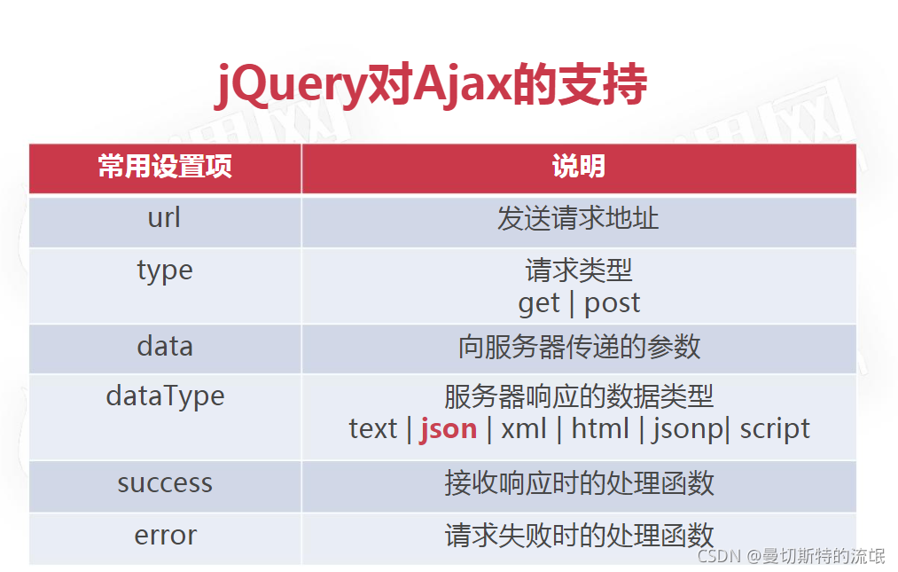 Ajax起源应用