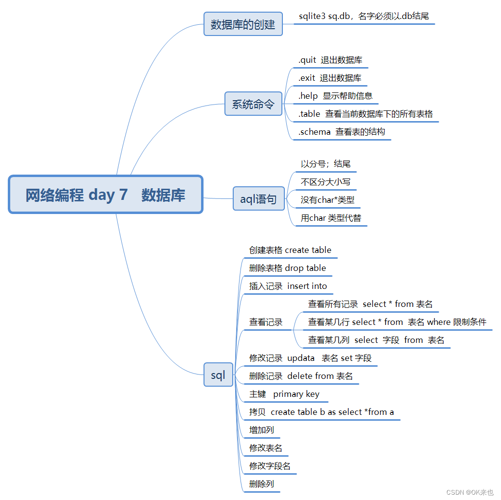 网络编程 day 7