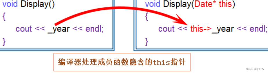 【C++入门】浅谈类、对象和 this 指针