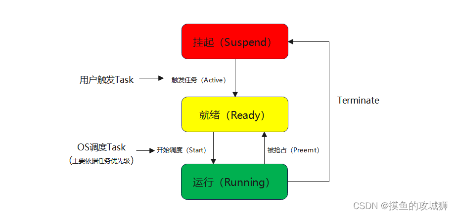 Autosar模块介绍：AutosarOS_2（操作系统基本概念）-CSDN博客