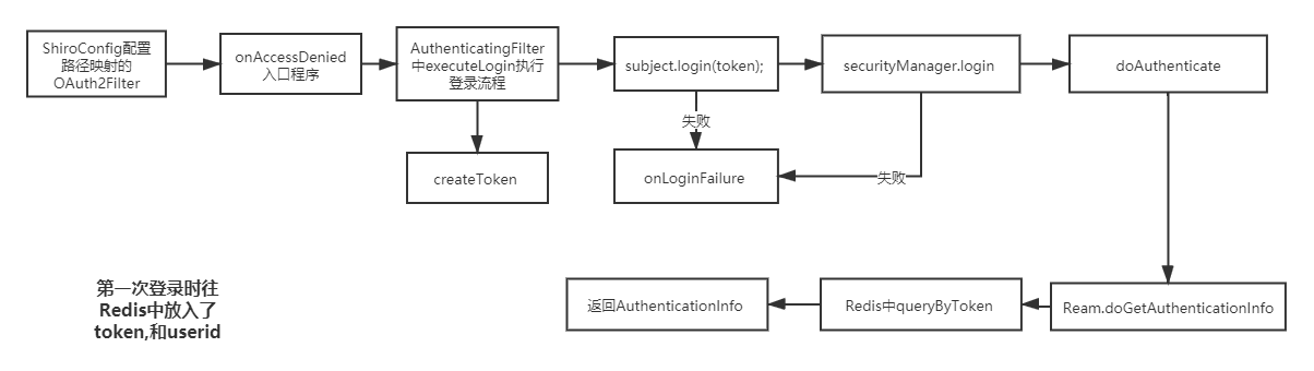 springboot项目中使用shiro 自定义过滤器和token的方式___shiro使用token登录流程