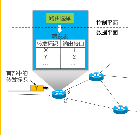 软件定义网络SDN（计算机网络-网络层）