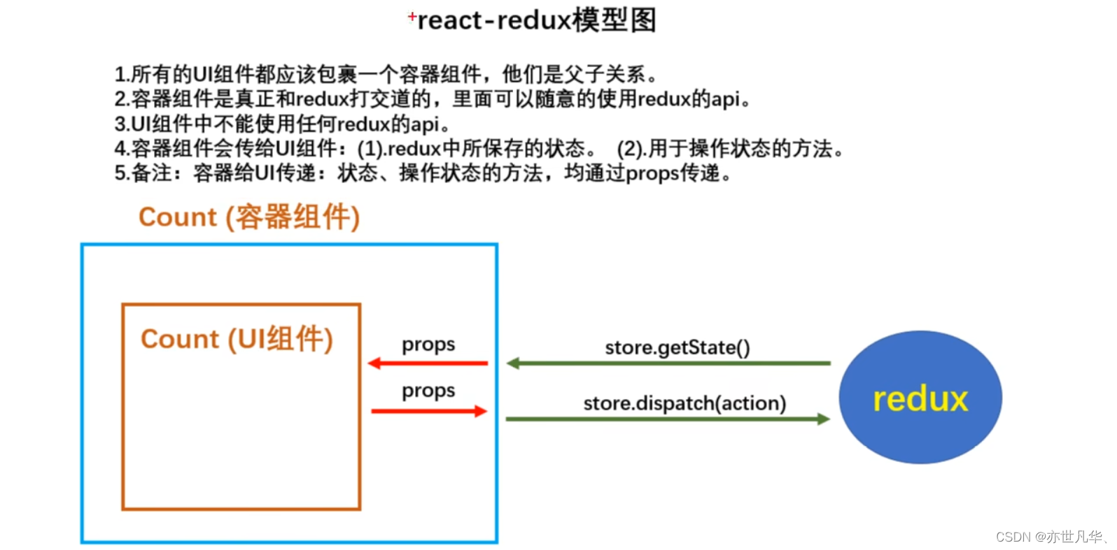 React--》redux的传统写法与新技术redux toolkit的相柔并济——万言总结文章，你能学会多少。
