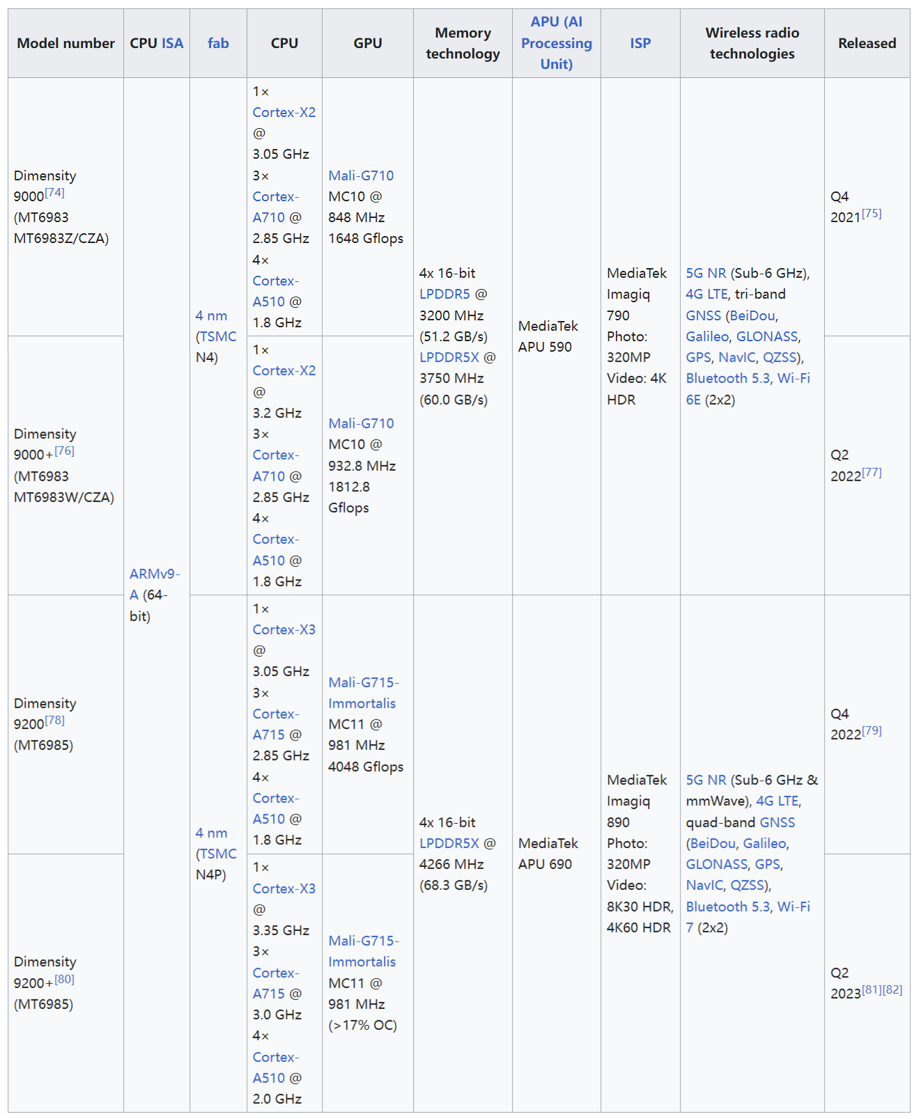 List of MediaTek systems on chips