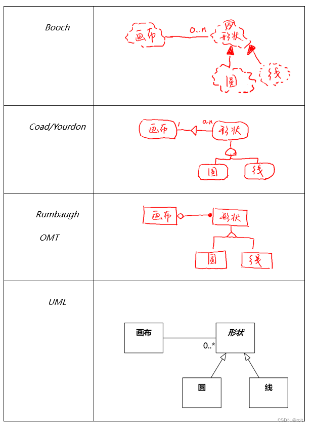 《软件方法》第1章2023版连载（07）UML的历史和现状