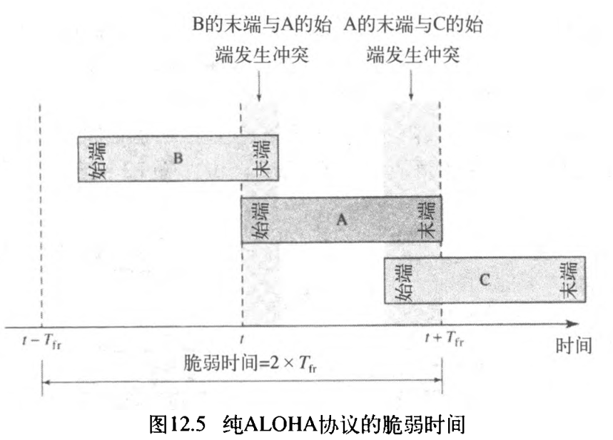 ͼ12.5 ALOHAЭĴʱ