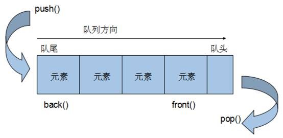 stack和queue容器