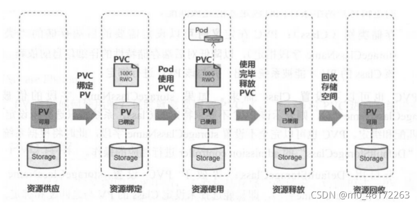 PVC、PV、StorageClass(sc)_pvc readwriteonce-CSDN博客
