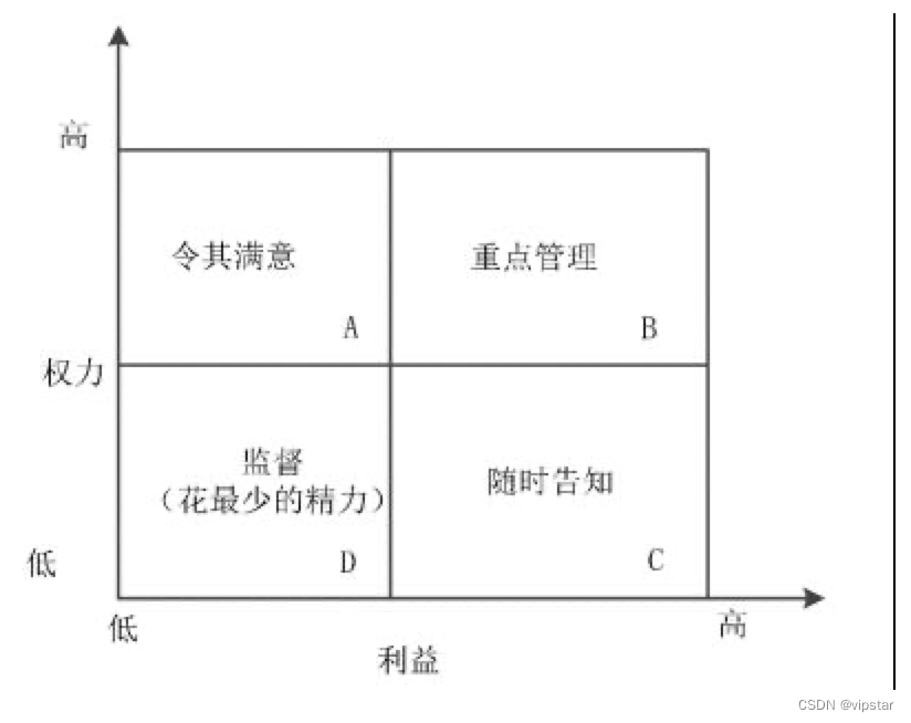 #边学边考 必修5 高项:对人管理 第2章 项目沟通管理和干系人管理