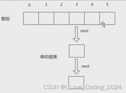 数组+链表