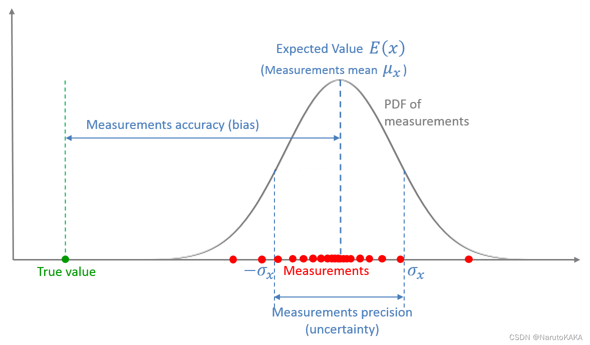a statistical view of a measurement