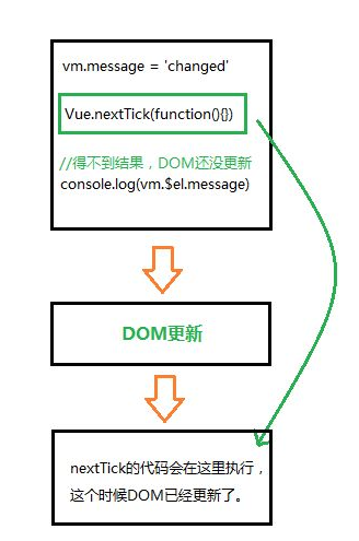 Vue--nextTick--作用/用法/原理