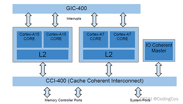 【ARM CoreLink 系列 3.2 -- CCI-400，CCI-500, CCI-550 差异】