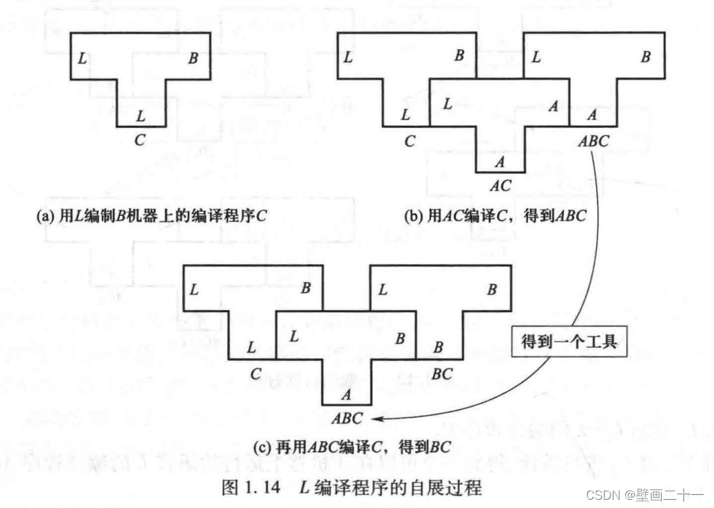 编译原理中关于T形图的理解_编译原理t型图-CSDN博客