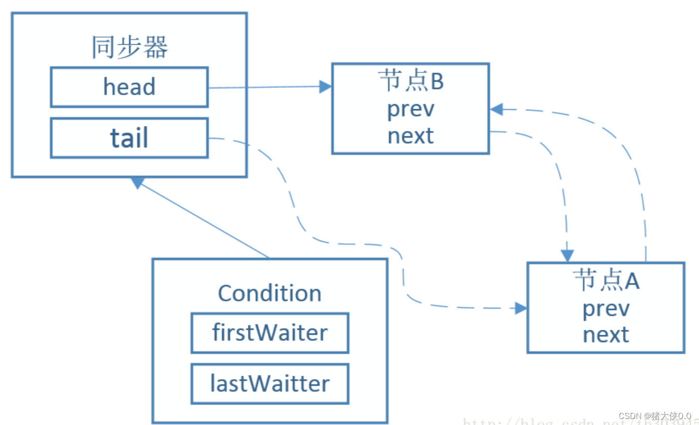 AQS同步队列和等待队列的同步机制