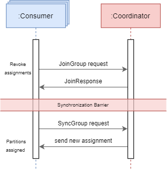 eager rebalancing protocol