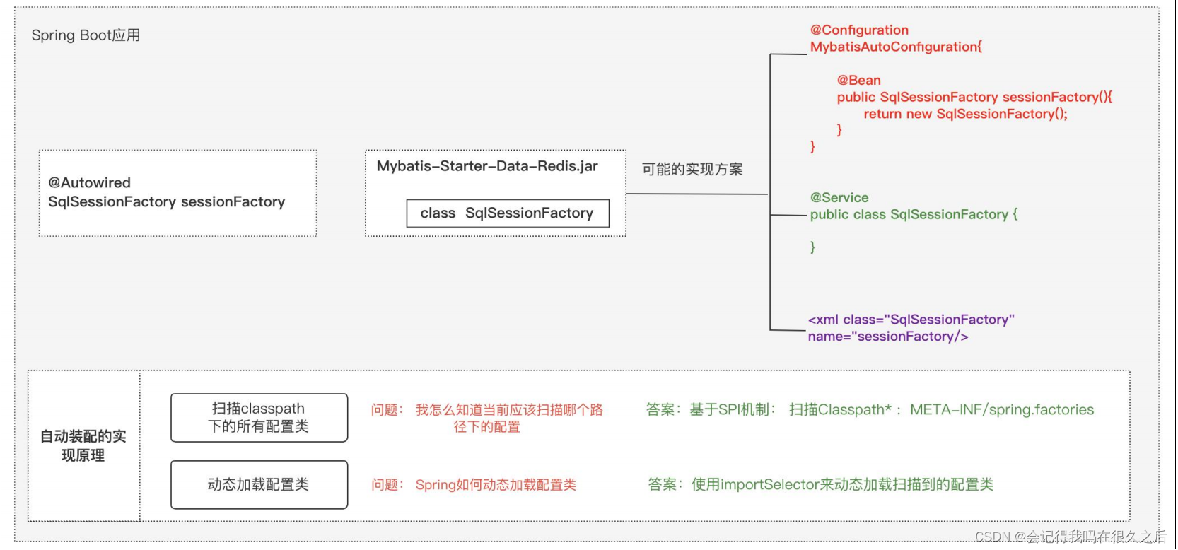 Spring Boot 中自动装配机制的原理