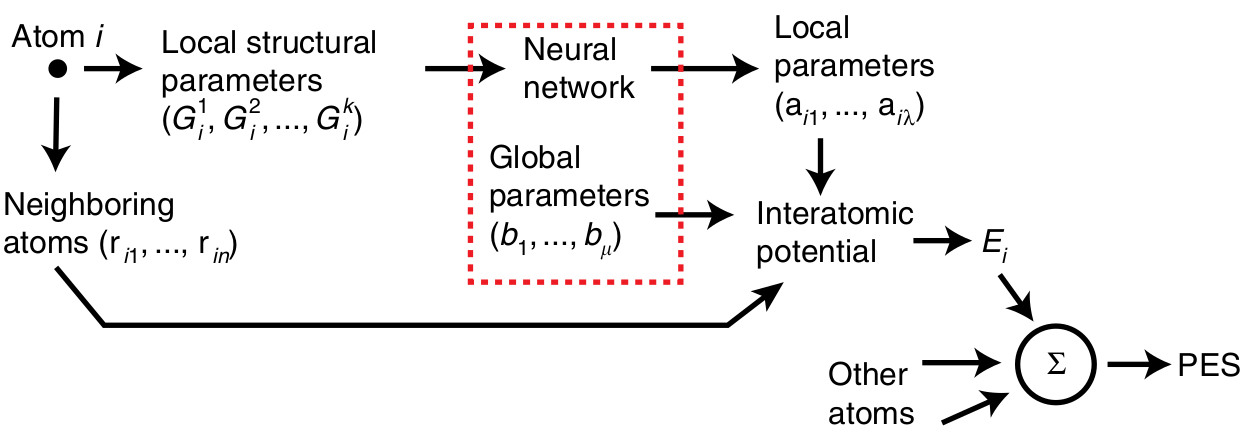 PINN potentials