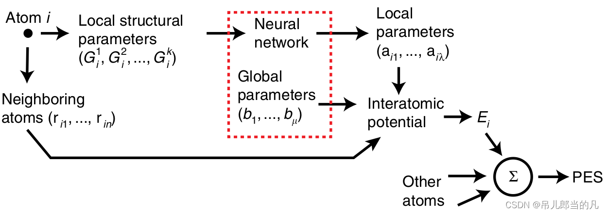 PINN potentials