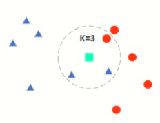 关于KNN的通俗理解